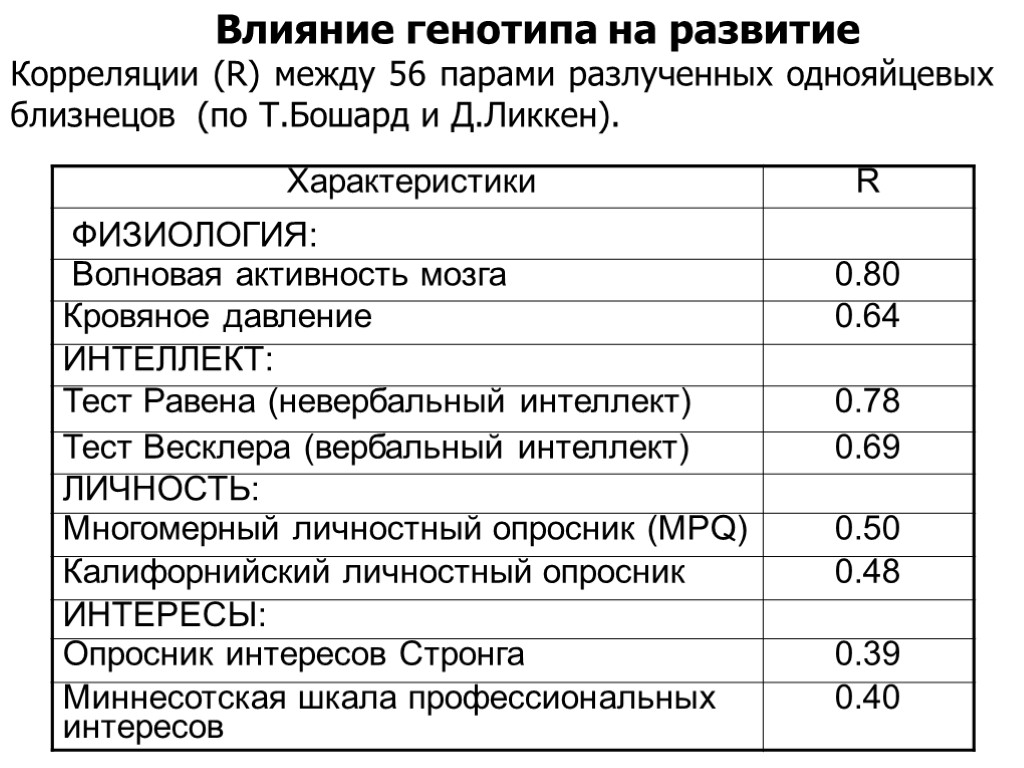 Влияние генотипа на развитие Корреляции (R) между 56 парами разлученных однояйцевых близнецов (по Т.Бошард